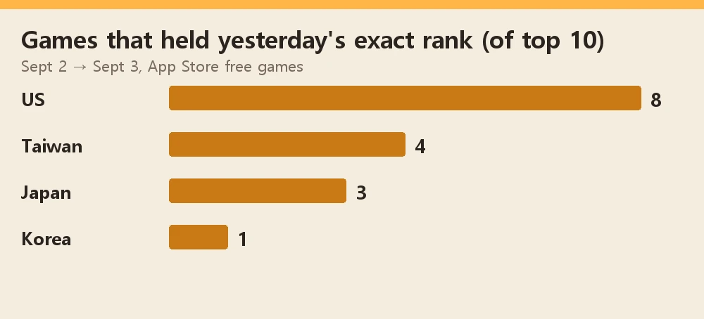 Bar chart of games that held yesterday's exact rank: US 8, Taiwan 4, Japan 3, Korea 1