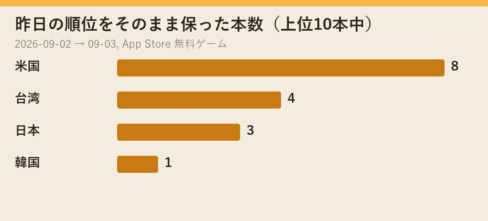昨日の順位をそのまま保った本数の棒グラフ。米国8、台湾4、日本3、韓国1