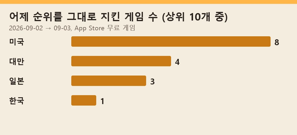 어제 순위를 그대로 지킨 게임 수 가로 막대. 미국 8, 대만 4, 일본 3, 한국 1