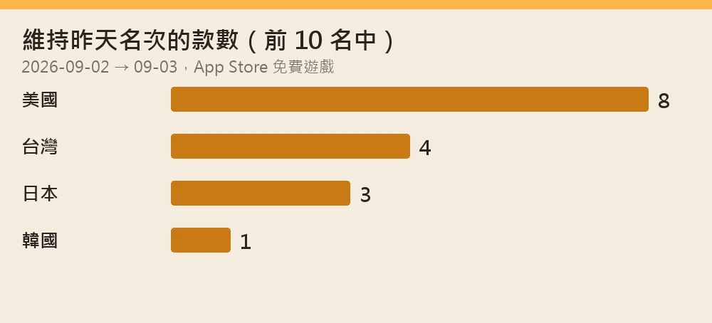 維持昨天名次的款數長條圖。美國 8、台灣 4、日本 3、韓國 1