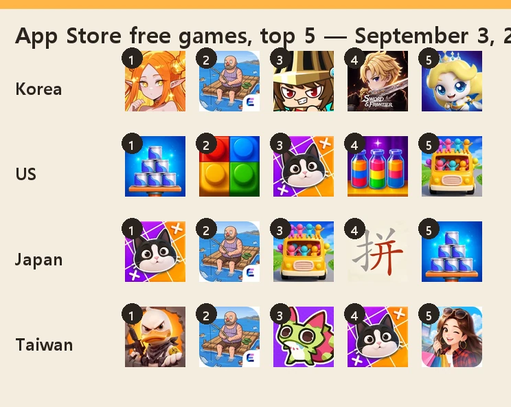 App Store free games top five in Korea, the US, Japan and Taiwan on September 3, 2026, shown as app icons
