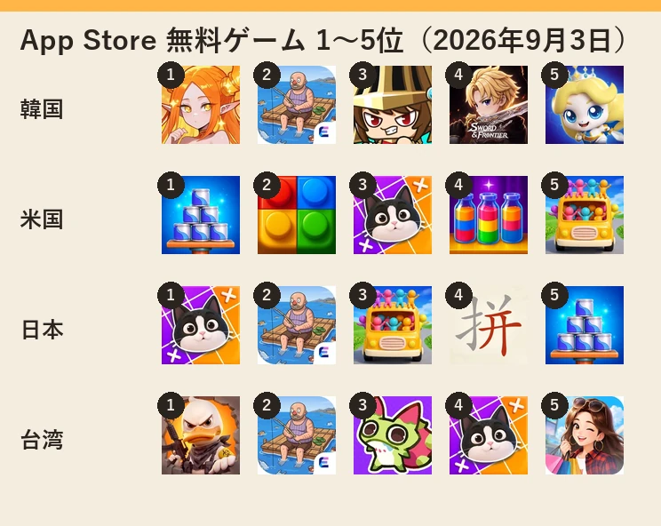 2026年9月3日、韓国・米国・日本・台湾のApp Store無料ゲーム1〜5位をアプリアイコンで並べた比較表