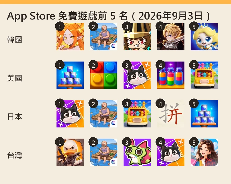 2026年9月3日韓國、美國、日本、台灣 App Store 免費遊戲前五名的應用程式圖示對照表