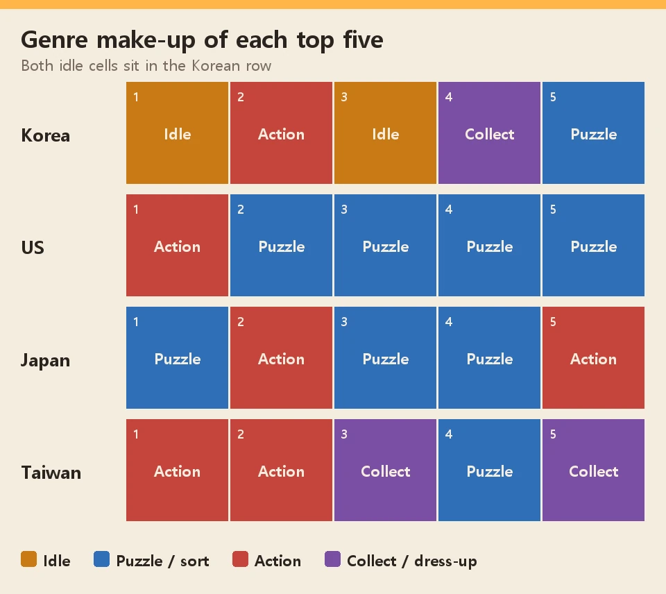 Genre make-up of each country's top five. Four of the five US cells are puzzle; the Korean row mixes four genres and holds both idle cells