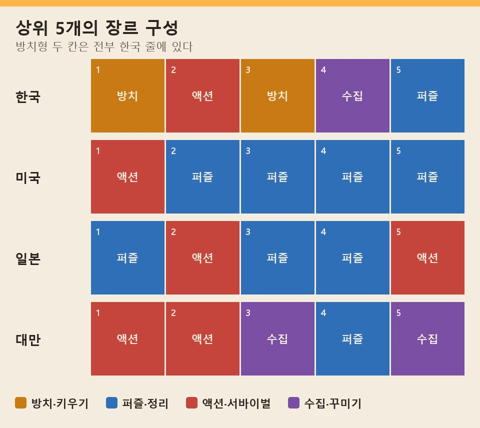 나라별 상위 5개의 장르 구성 매트릭스. 미국은 5칸 중 4칸이 퍼즐, 한국은 네 장르가 고루 섞여 있고 방치형 두 칸이 한국 줄에만 있다