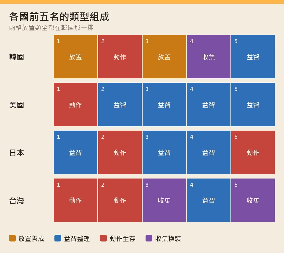 各國前五名的類型組成矩陣。美國五格裡有四格是益智，韓國那排四種類型都有，兩格放置類也都在這裡