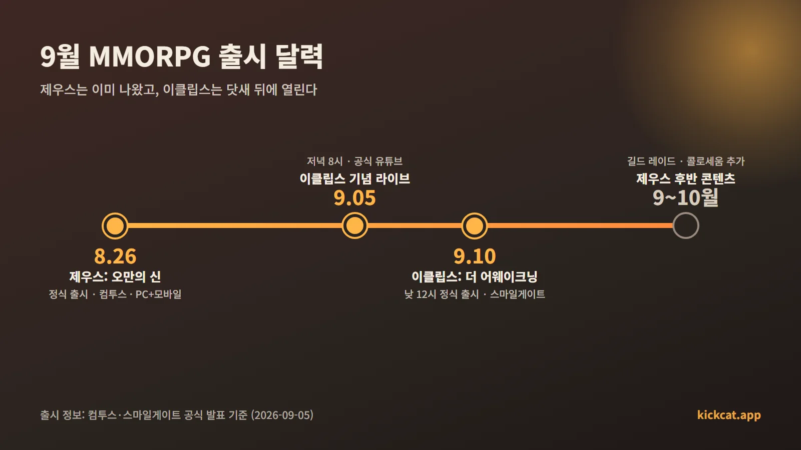 9월 MMORPG 출시 달력. 8월 26일 제우스 정식 출시, 9월 5일 이클립스 기념 라이브, 9월 10일 낮 12시 이클립스 정식 출시, 9월에서 10월 사이 제우스 길드 레이드와 콜로세움 추가