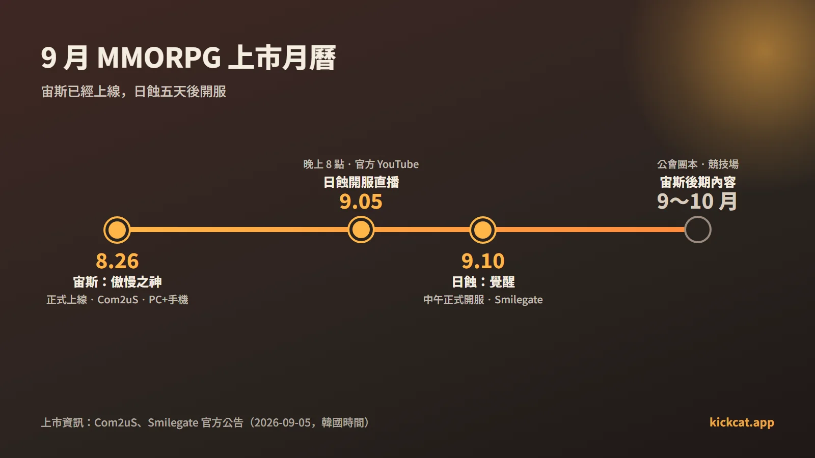 9 月 MMORPG 上市月曆。8 月 26 日宙斯正式上線，9 月 5 日日蝕開服直播，9 月 10 日中午日蝕正式開服，9 到 10 月宙斯新增公會團本與競技場