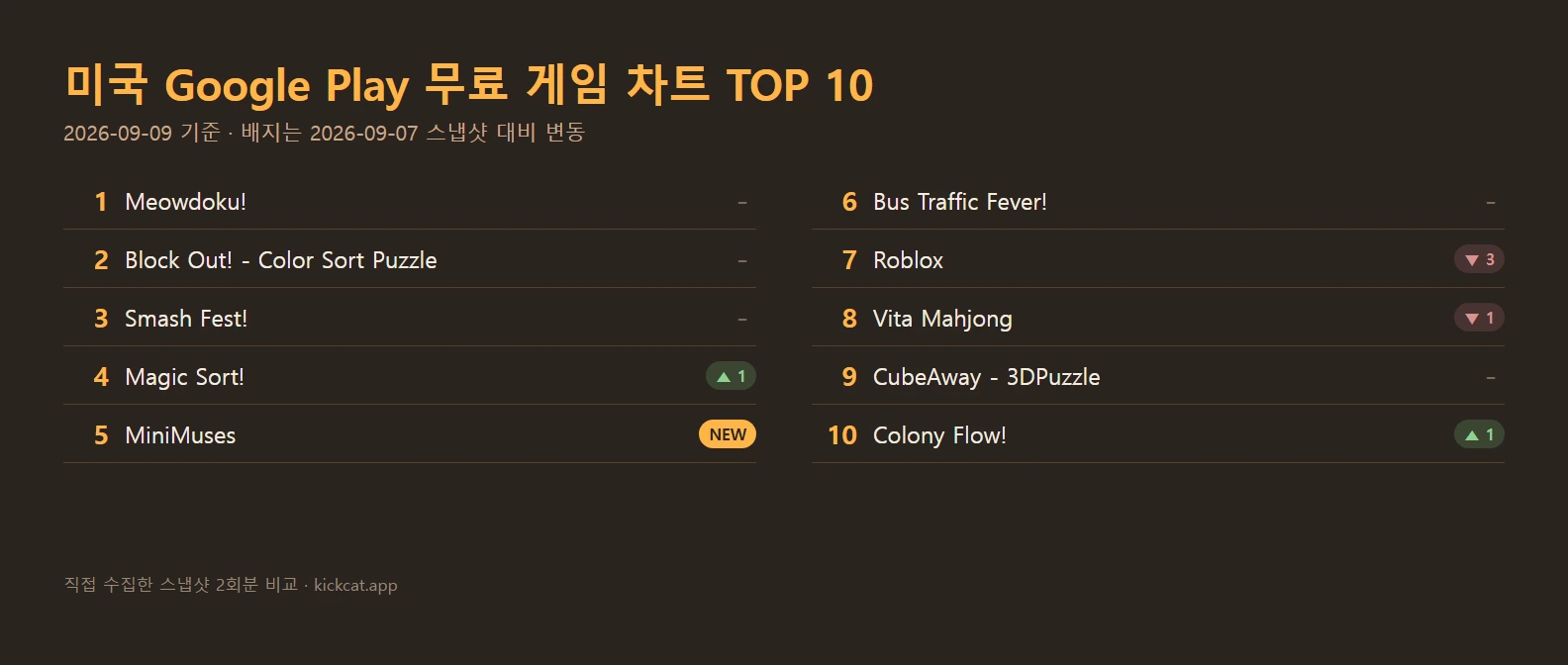 Top 10 of the US Google Play free games chart as of September 9, 2026, with MiniMuses entering at number five