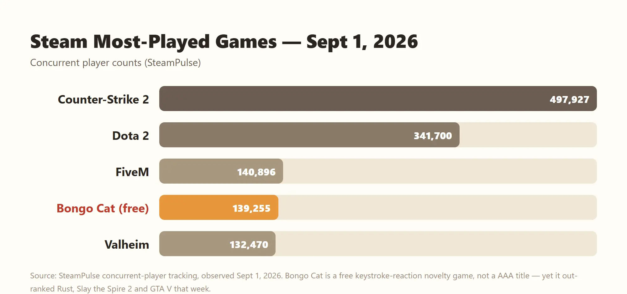 Steam 동시접속 상위 5개 게임 막대그래프, Bongo Cat이 4위로 강조 표시됨