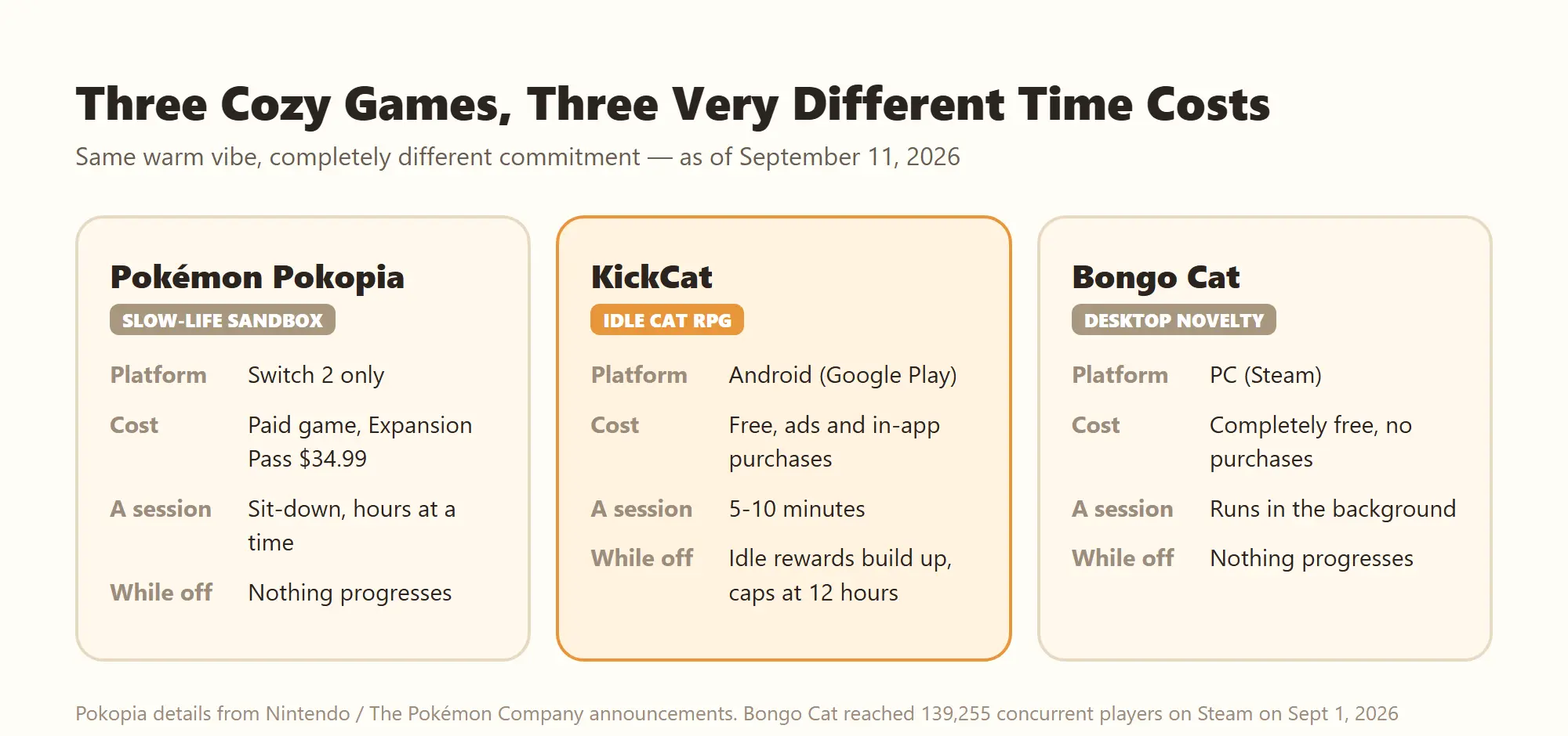 Comparison card of Pokopia, KickCat and Bongo Cat by platform, cost and session length