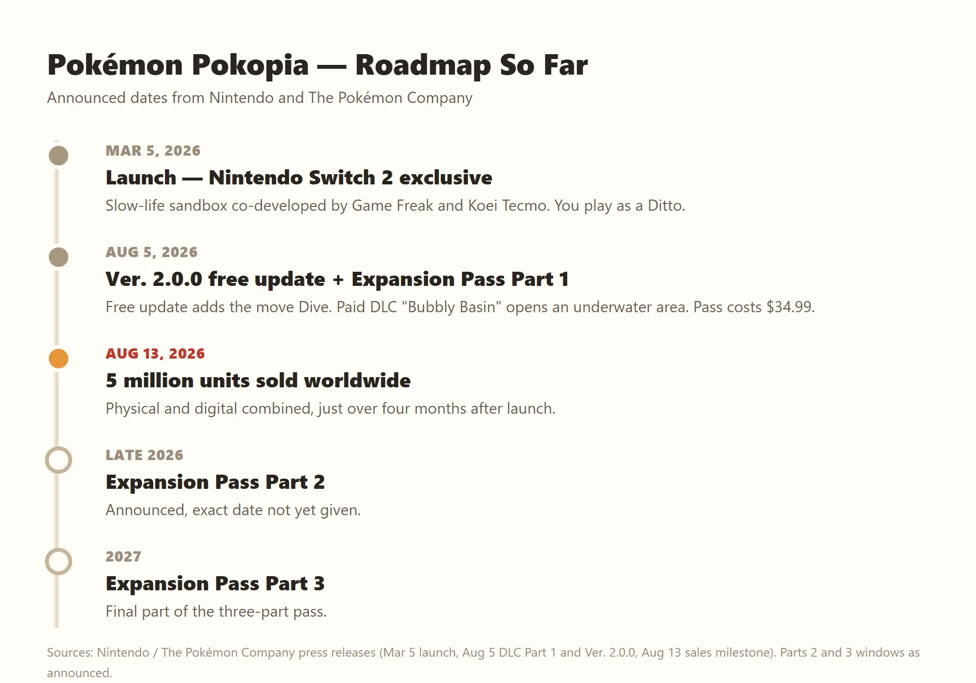 Pokémon Pokopia roadmap timeline from the March 2026 launch through the 2027 Expansion Pass Part 3