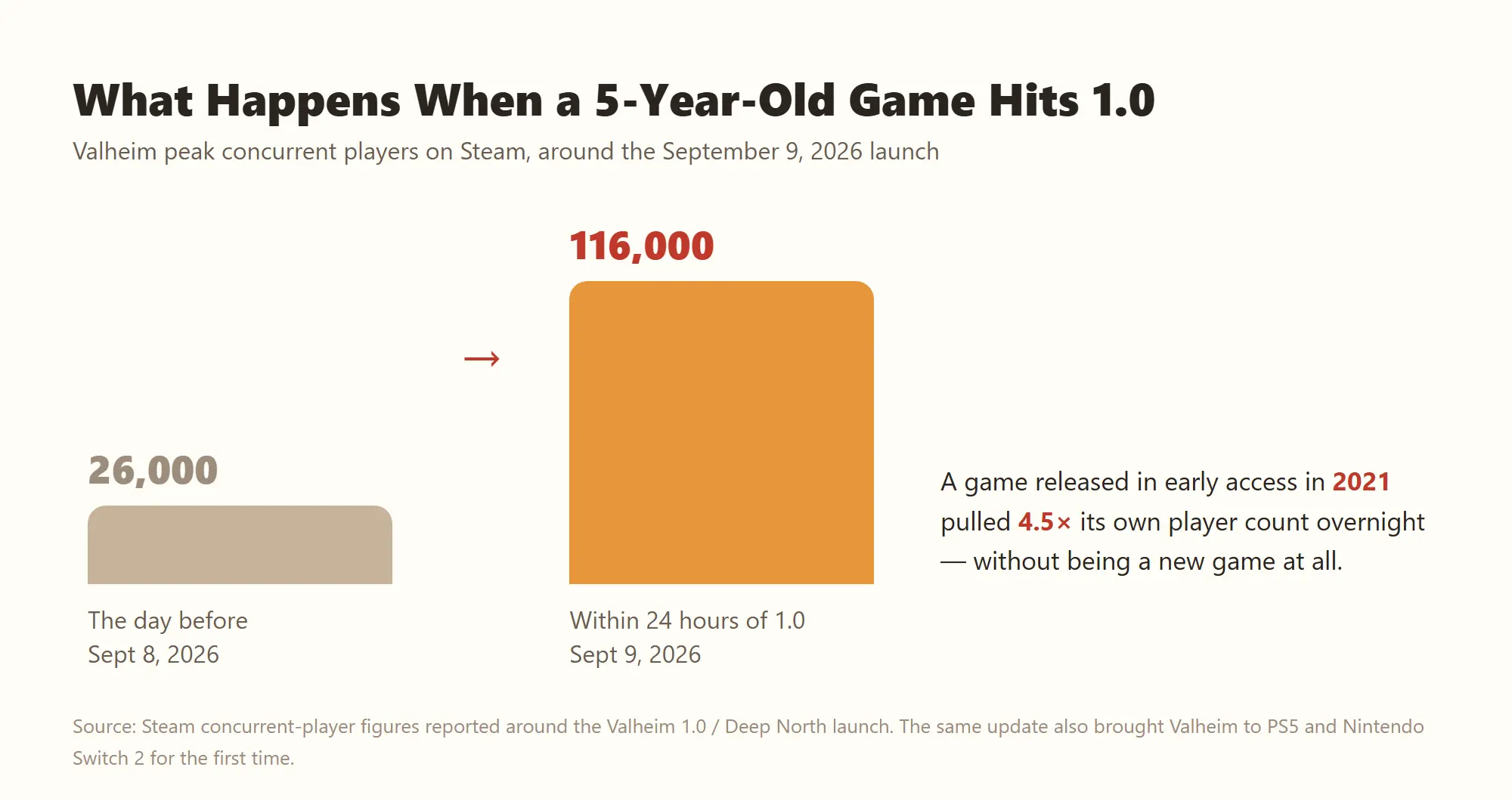 Valheim 1.0 上市前後的 Steam 同時上線比較:前一天 26,000 人,上市 24 小時內 116,000 人