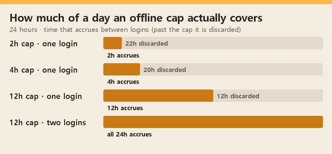 How much of a day an offline cap covers. A 2-hour cap discards 22 hours; a 12-hour cap with two logins accrues all 24
