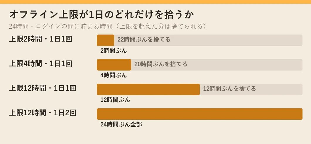 オフライン上限が1日のどれだけを拾うか。上限2時間なら22時間ぶんを捨て、上限12時間で1日2回なら24時間ぶんが全部貯まる