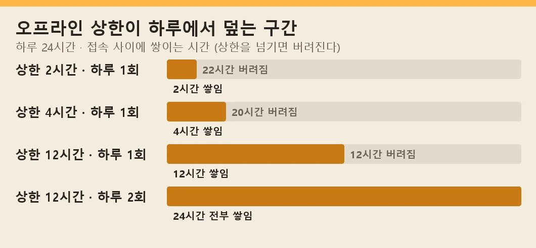 오프라인 상한이 하루에서 덮는 구간. 상한 2시간이면 22시간이 버려지고, 12시간 상한에 하루 두 번 접속하면 24시간이 전부 쌓인다