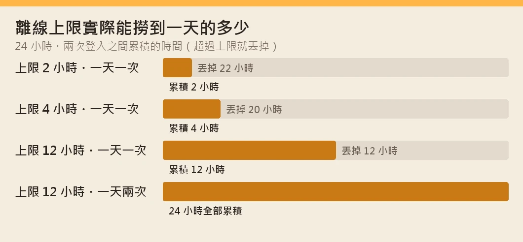離線上限能撈到一天的多少。上限 2 小時會丟掉 22 小時;上限 12 小時一天登入兩次則 24 小時全部累積